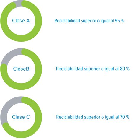 Gráfico comparativo de la evolución de la reciclabilidad de los envases de Chocapic.