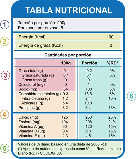 Ejemplo de etiqueta nutricional de alimentos con destacados en grasas, azúcares y fibra