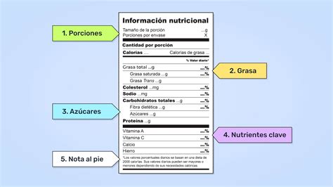 Esquema nutricional comparativo de los tres ingredientes principales.