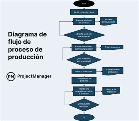 Esquema del proceso de producción de empanadas en una fábrica