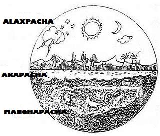 Esquema de la tripartición andina: Araxpacha, Akapacha y Manqhapacha.