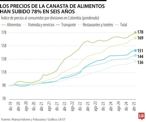 gráfico de la evolución de los precios de alimentos básicos en restauración