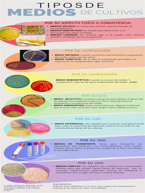 Diagrama mostrando diferentes tipos de medios de cultivo y sus aplicaciones