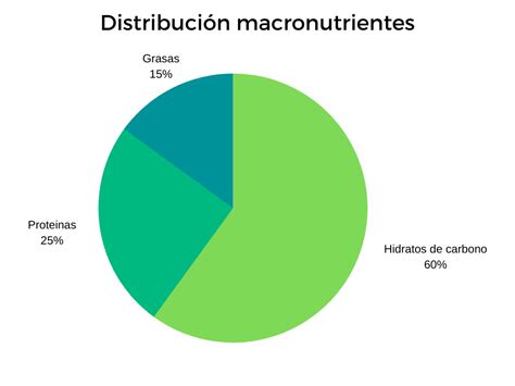 Gráfico circular mostrando la distribución recomendada de macronutrientes en la dieta