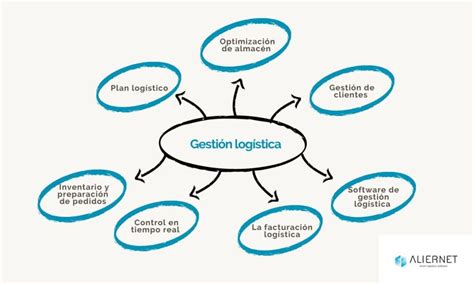 Esquema conceptual de la gestión integral en la producción de eventos: logística, sostenibilidad y atención al cliente