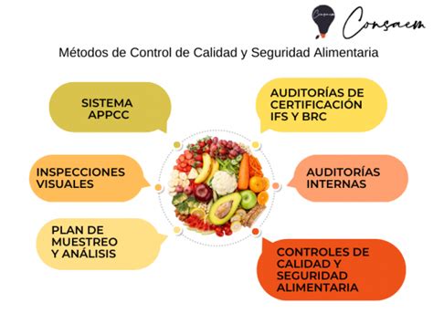 Esquema de control de calidad y procesos de seguridad alimentaria en la industria cárnica