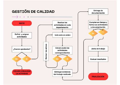 Diagrama de flujo de los procesos de control de calidad en la fabricación de quesos