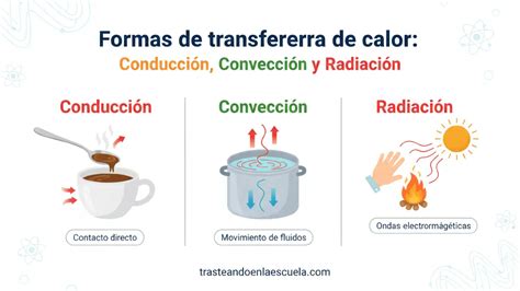 Esquema explicativo del método de transferencia de calor: uso de sal y hielo para reducir el punto de congelación.