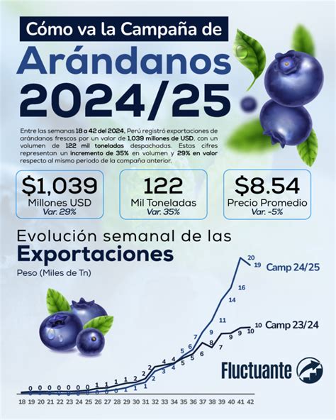 gráfico comparativo de exportación de arándanos frescos esta temporada vs. la anterior