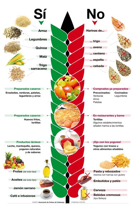 tabla comparativa de alimentos permitidos y no permitidos en una dieta sin gluten