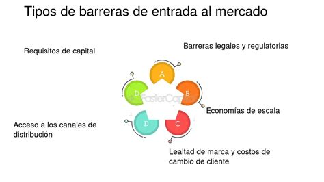Esquema conceptual de las barreras de entrada en la industria agroalimentaria: costes, regulación, economías de escala y diferenciación de marca.