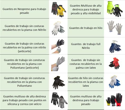 Esquema de los diferentes tipos de guantes de seguridad según su material y el riesgo específico (químico, mecánico o biológico)