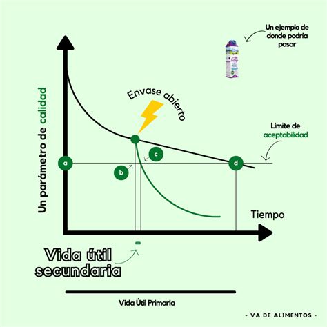 Gráfico comparativo de la vida útil de impresoras comestibles según el uso.