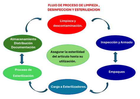 diagrama sobre la importancia de la desinfección de superficies en la cocina