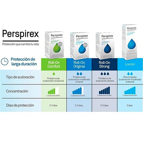 Infografía comparativa de la gama Perspirex con énfasis en Perspirex Strong