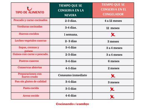 Tabla detallada con los tiempos de conservación de diversos alimentos en frigorífico y congelador.