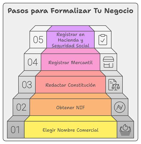 Esquema de los pasos para formalizar un negocio de alimentos en Chile