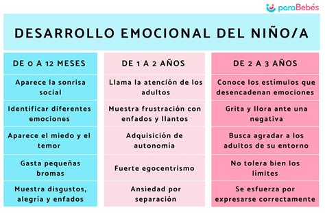 Gráfico comparativo que muestra el desarrollo cognitivo, social y emocional de niños en familias homoparentales y heterosexuales, destacando la ausencia de diferencias significativas.