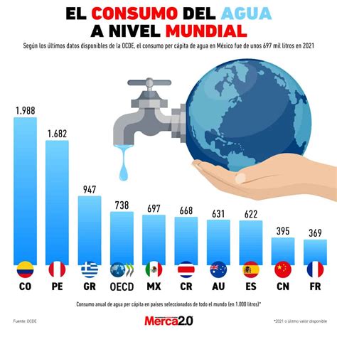 gráfico que muestra el aumento del consumo de agua en pollos en función de la temperatura ambiental.