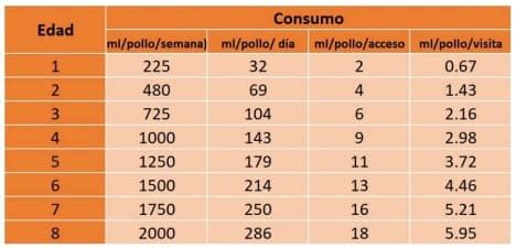 gráfico que muestra la relación ideal entre consumo de agua y alimento en pollos de engorde a una temperatura de referencia.