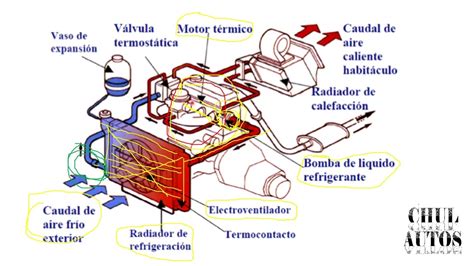 Esquema del sistema de refrigeración de un motor de coche con el radiador, bomba de agua y ventilador
