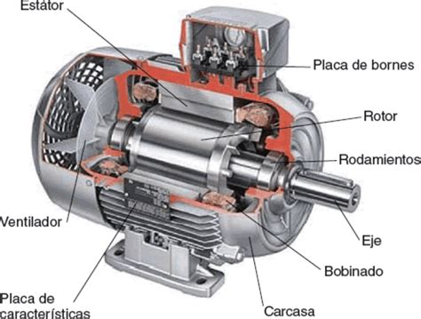 Esquema de un motor eléctrico industrial mostrando sus componentes inductivos