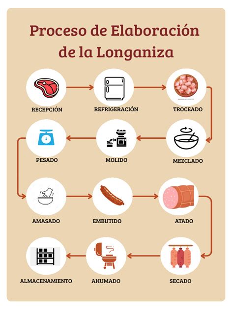 Proceso de elaboración de longaniza artesanal, mostrando carne picada y especias.