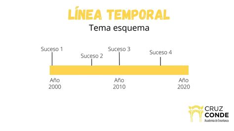 Esquema de la línea temporal de la historia del yogur desde la antigüedad
