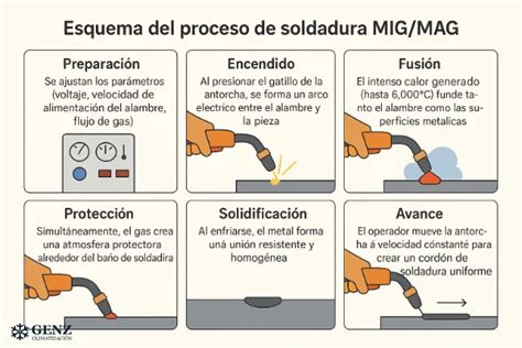 Ilustración paso a paso del proceso de soldadura de plata, mostrando la aplicación de fundente, calor y aporte de soldadura.