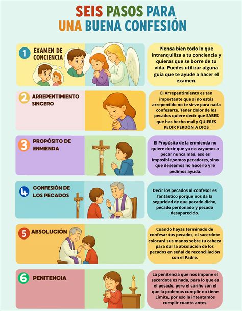 Esquema sobre los pasos para una confesión y preparación fructífera antes de la Misa.