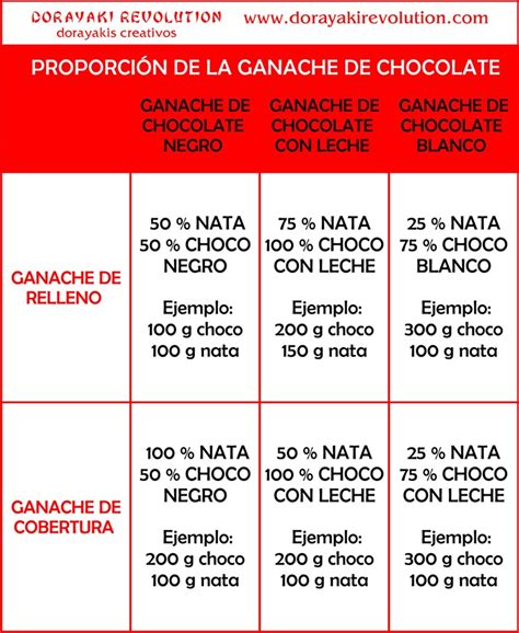 Infografía sobre proporciones de ganache
