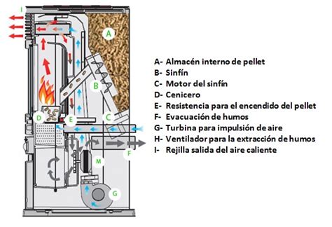 Esquema de funcionamiento de una estufa de parafina con doble llama.