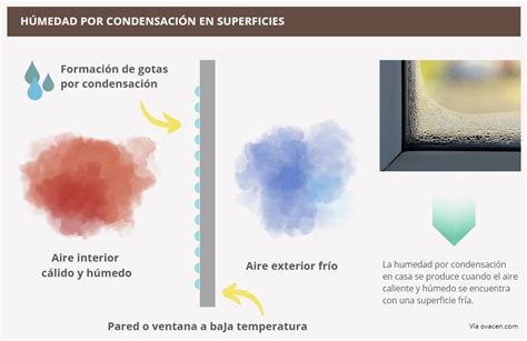 Infografía mostrando la condensación de humedad en interiores debido a la combustión de parafina.