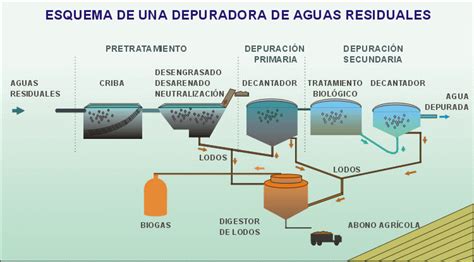 Esquema de una Estación Depuradora de Aguas Residuales