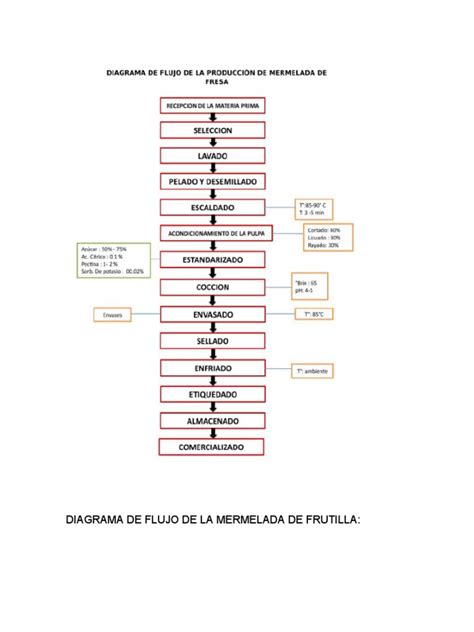 Esquema general del flujo productivo de la mermelada: desde la recepción de la fruta hasta la distribución del producto terminado.