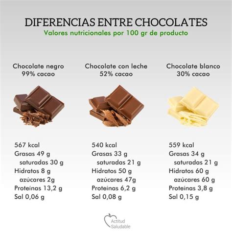 Comparativa nutricional entre chocolate negro y dátiles.