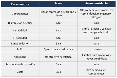 Tabla comparativa de materiales (Acero al carbono vs Acero inoxidable vs Aleaciones de Níquel) según aplicación industrial