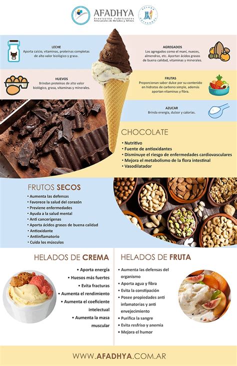 infografía sobre el perfil nutricional del helado