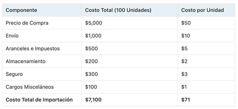 Esquema: Costos de importación desde China a Chile
