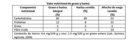 Tabla comparativa nutricional del sorgo frente a otros cereales comunes.