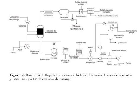 Diagrama que ilustra el proceso de extracción y purificación de la pectina de frutas.