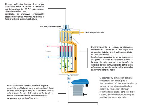 Diagrama técnico de un secador de torre continuo con sistema de recuperación de calor