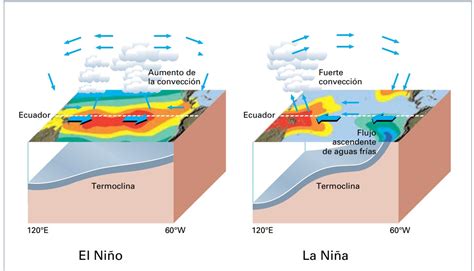 Esquema del fenómeno El Niño y La Niña