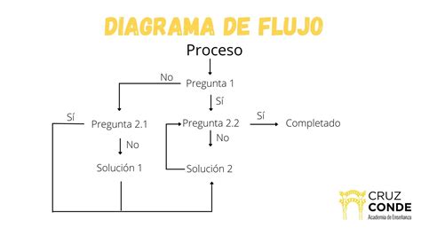 Esquema de flujo de información para la actualización de datos de productos alimenticios
