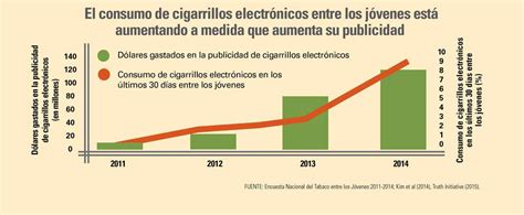 Gráfico que muestra el aumento del uso de cigarrillos electrónicos entre jóvenes y adultos en los últimos años.