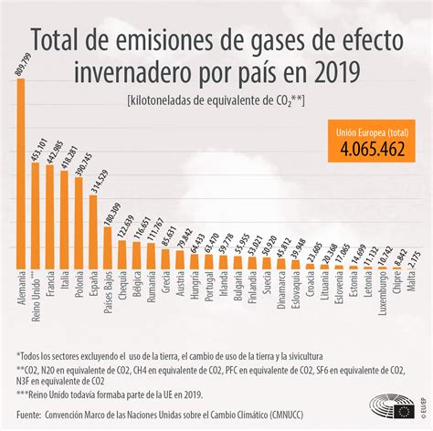 gráfico comparativo de emisiones de gases de efecto invernadero y uso de tierra/agua por tipo de dieta