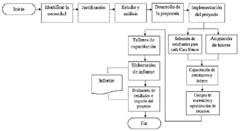 Diagrama de flujo mostrando las etapas de un proyecto de ingeniería minera