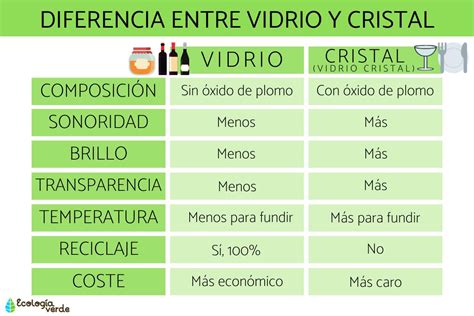 Infografía comparativa entre vidrio de borosilicato y vidrio de soda-lime, resaltando sus características principales de resistencia y claridad.