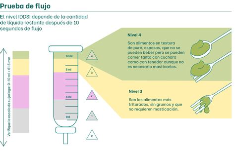diagrama de la prueba de la cuchara para verificar la consistencia de una salsa