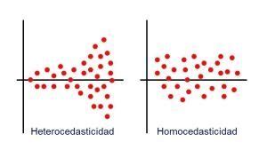 Diagrama conceptual que ilustra la relación entre supuestos del modelo, violaciones comunes (heterocedasticidad, no independencia) y la necesidad de estimadores de covarianza robustos.